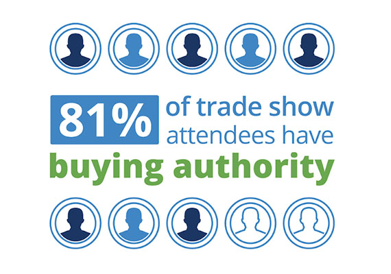 81% of trade show attendees are decision makers