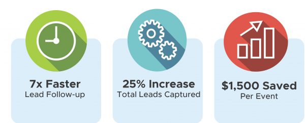 TriZetto Results Icons Trade Show Lead Capture Success